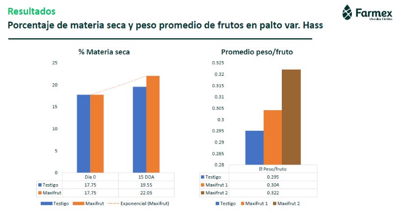 Cuadro 1 - ¿Cómo Potenciar la Producción de Paltas y Arándanos? 