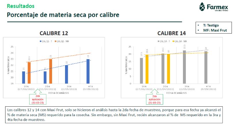 Cuadro 2 - ¿Cómo Potenciar la Producción de Paltas y Arándanos? 